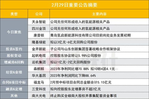 盤(pán)后公告集錦 四連板機(jī)器人概念股發(fā)布異動(dòng)公告，強(qiáng)調(diào)公司無(wú)氫能源產(chǎn)品收入